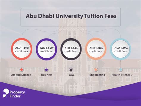 abu dhabi university fees